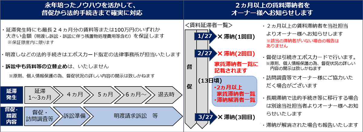 滞納者への督促・対応について