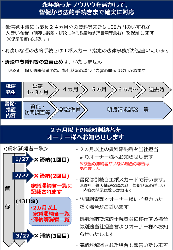 滞納者への督促・対応について