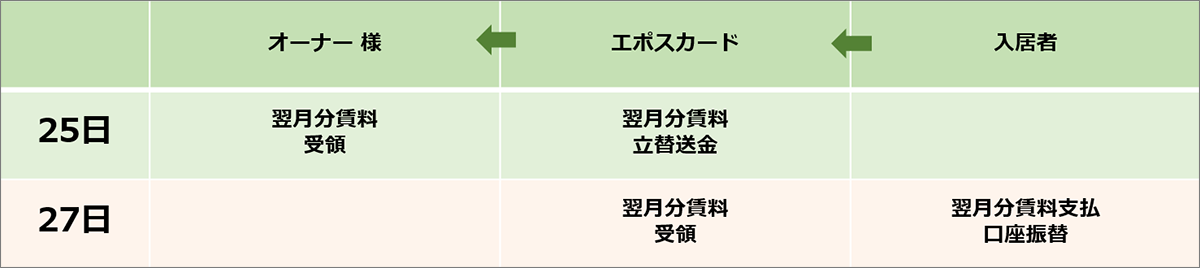 賃料立替のキャッシュフロー