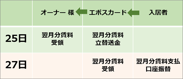 賃料立替のキャッシュフロー